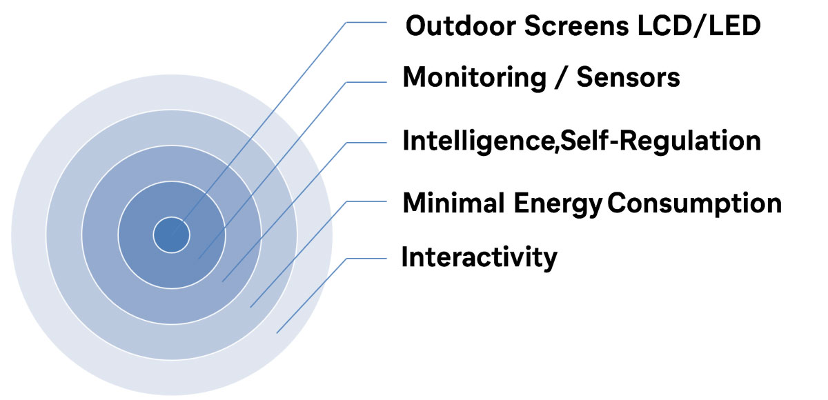 Diagram illustrating the components of an outdoor blind, highlighting its features for sustainable digital signage.