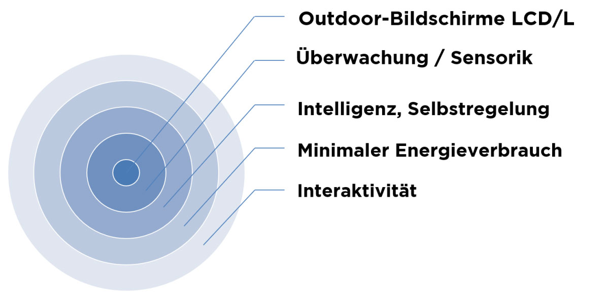 Diagramm, das die Komponenten eines Aussenrollos veranschaulicht und seine Merkmale für nachhaltige digitale Beschilderung hervorhebt.