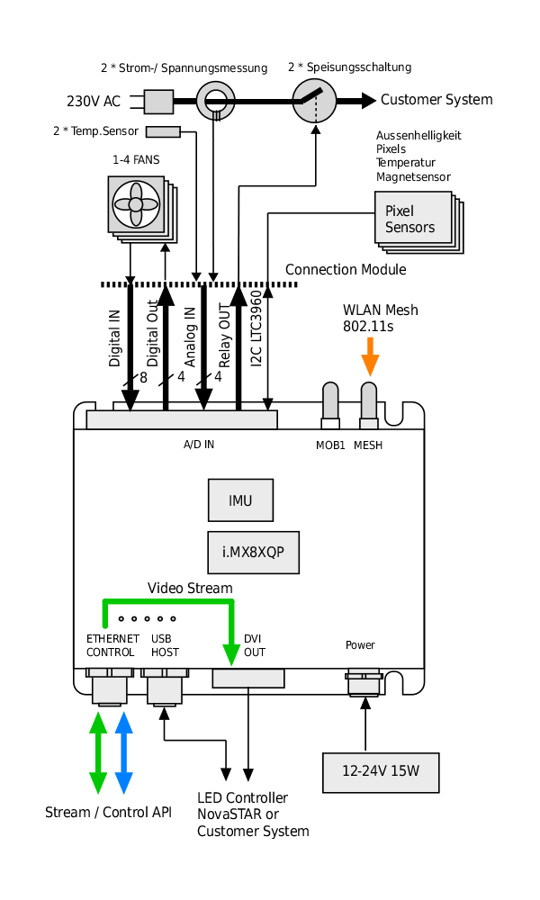 Ein detailliertes Diagramm, das das Verdrahtungssystem veranschaulicht und die Überwachung von Betriebsdaten durch Parasigna hervorhebt